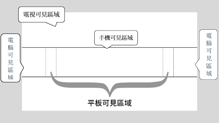 YouTube 橫幅尺寸安全區域示意圖，包含手機、平板、電腦與電視可見範圍